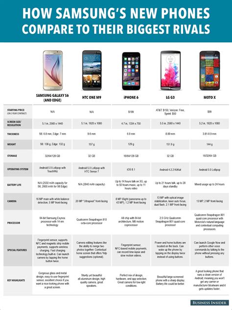 Compare Smartphones by Tests and Specs .